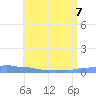 Mona Island tide chart for Sunday, June 7, 2026