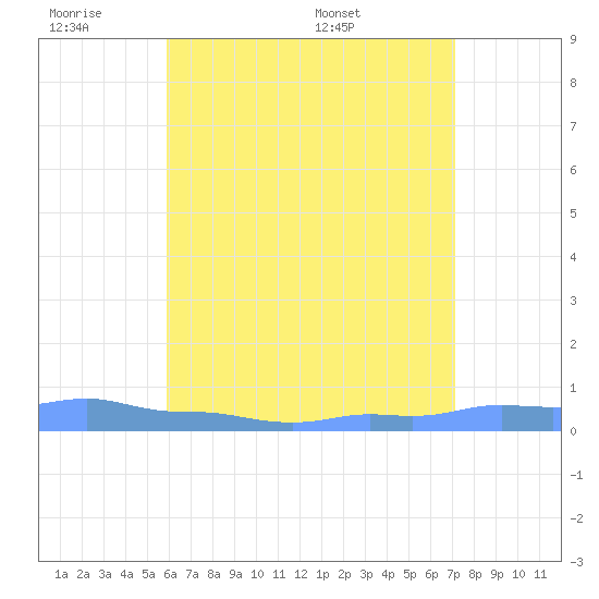 Mona Island tide chart for Monday, June 8, 2026