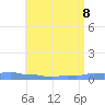 Mona Island tide chart for Monday, June 8, 2026