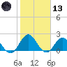 Moncrief Creek tide chart for Wednesday, January 13, 2021