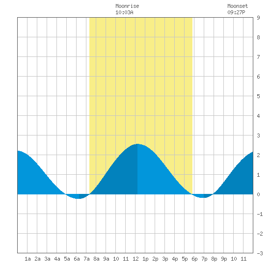 Moncrief Creek tide chart for Saturday, January 16, 2021