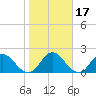 Moncrief Creek tide chart for Sunday, January 17, 2021