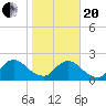 Moncrief Creek tide chart for Wednesday, January 20, 2021
