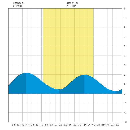 Moncrief Creek tide chart for Thursday, January 21, 2021