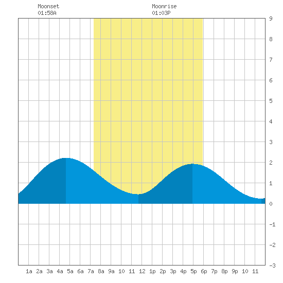 Moncrief Creek tide chart for Friday, January 22, 2021