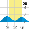 Moncrief Creek tide chart for Saturday, January 23, 2021