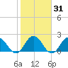 Moncrief Creek tide chart for Sunday, January 31, 2021