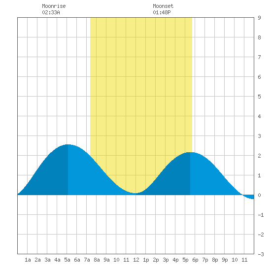 Moncrief Creek tide chart for Friday, January 8, 2021