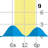 Moncrief Creek tide chart for Saturday, January 9, 2021