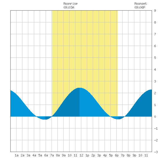Moncrief Creek tide chart for Sunday, February 14, 2021