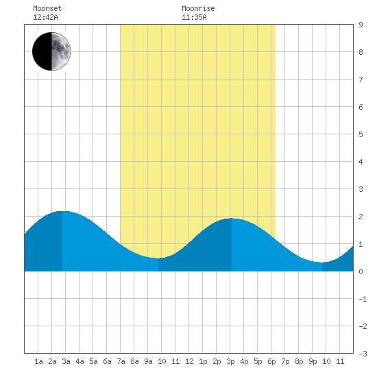 Moncrief Creek tide chart for Friday, February 19, 2021