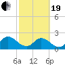 Moncrief Creek tide chart for Friday, February 19, 2021