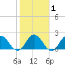Moncrief Creek tide chart for Monday, February 1, 2021