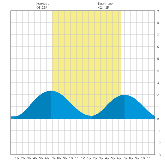Moncrief Creek tide chart for Tuesday, February 23, 2021