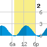 Moncrief Creek tide chart for Tuesday, February 2, 2021
