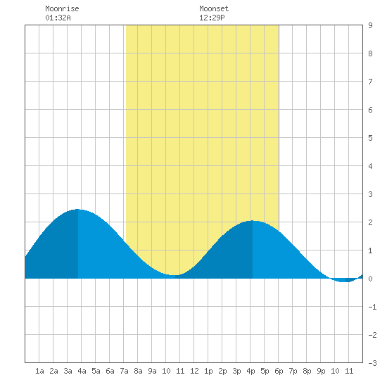 Moncrief Creek tide chart for Friday, February 5, 2021