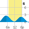 Moncrief Creek tide chart for Saturday, February 6, 2021