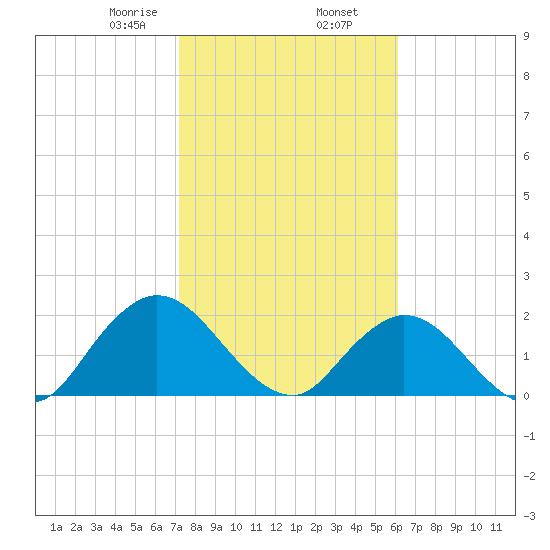 Moncrief Creek tide chart for Sunday, February 7, 2021