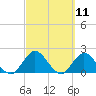 Moncrief Creek tide chart for Thursday, March 11, 2021