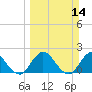 Moncrief Creek tide chart for Sunday, March 14, 2021