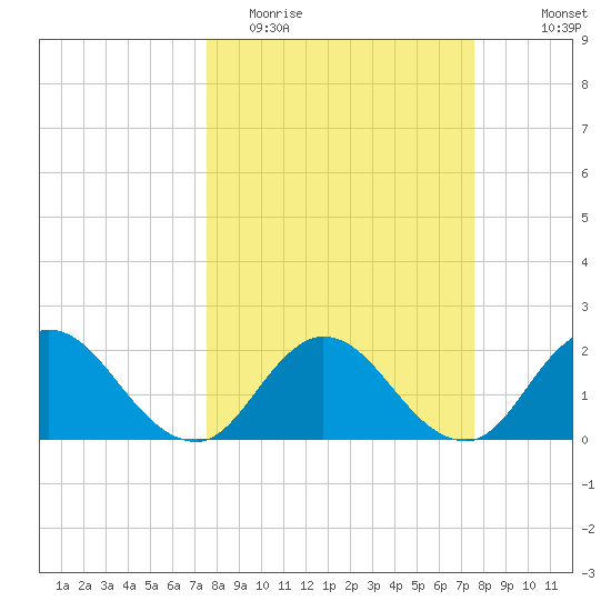 Moncrief Creek tide chart for Tuesday, March 16, 2021