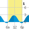 Moncrief Creek tide chart for Monday, March 1, 2021