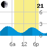Moncrief Creek tide chart for Sunday, March 21, 2021