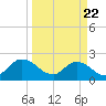 Moncrief Creek tide chart for Monday, March 22, 2021
