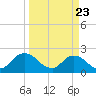 Moncrief Creek tide chart for Tuesday, March 23, 2021