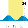 Moncrief Creek tide chart for Wednesday, March 24, 2021