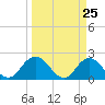 Moncrief Creek tide chart for Thursday, March 25, 2021