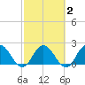 Moncrief Creek tide chart for Tuesday, March 2, 2021