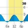 Moncrief Creek tide chart for Tuesday, March 30, 2021