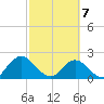 Moncrief Creek tide chart for Sunday, March 7, 2021