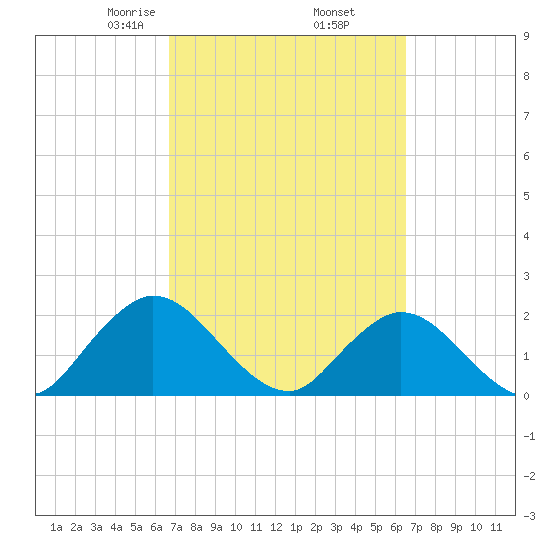 Moncrief Creek tide chart for Monday, March 8, 2021