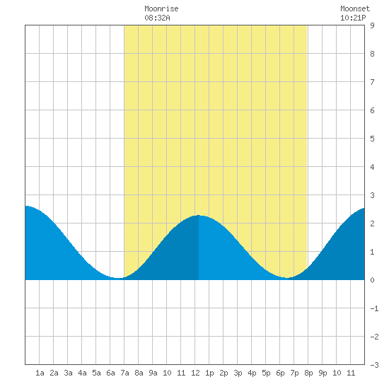 Moncrief Creek tide chart for Wednesday, April 14, 2021