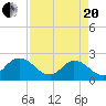 Moncrief Creek tide chart for Tuesday, April 20, 2021