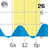 Moncrief Creek tide chart for Monday, April 26, 2021