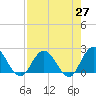 Moncrief Creek tide chart for Tuesday, April 27, 2021