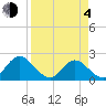 Moncrief Creek tide chart for Sunday, April 4, 2021