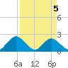 Moncrief Creek tide chart for Monday, April 5, 2021