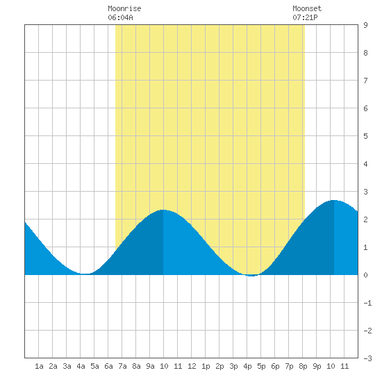 Moncrief Creek tide chart for Monday, May 10, 2021