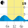 Moncrief Creek tide chart for Wednesday, May 19, 2021