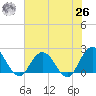 Moncrief Creek tide chart for Wednesday, May 26, 2021