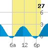 Moncrief Creek tide chart for Thursday, May 27, 2021