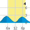 Moncrief Creek tide chart for Tuesday, May 4, 2021