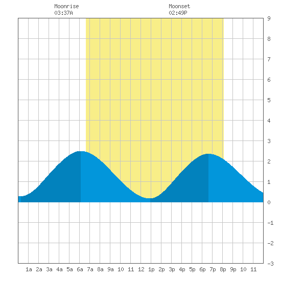 Moncrief Creek tide chart for Wednesday, May 5, 2021