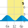 Moncrief Creek tide chart for Wednesday, May 5, 2021
