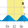 Moncrief Creek tide chart for Thursday, May 6, 2021