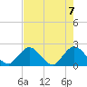 Moncrief Creek tide chart for Friday, May 7, 2021